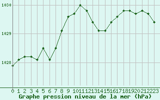 Courbe de la pression atmosphrique pour Ble / Mulhouse (68)