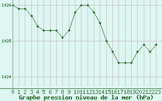 Courbe de la pression atmosphrique pour La Rochelle - Aerodrome (17)
