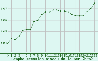 Courbe de la pression atmosphrique pour Cazaux (33)