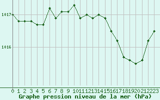 Courbe de la pression atmosphrique pour Villarzel (Sw)