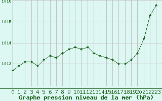 Courbe de la pression atmosphrique pour Mcon (71)
