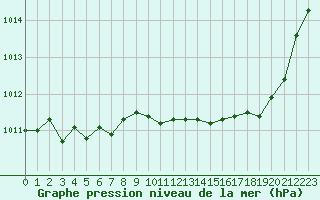 Courbe de la pression atmosphrique pour Le Luc - Cannet des Maures (83)