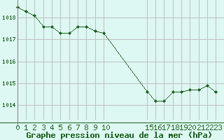 Courbe de la pression atmosphrique pour Gjilan (Kosovo)