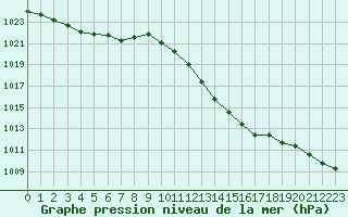 Courbe de la pression atmosphrique pour Ble / Mulhouse (68)