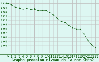 Courbe de la pression atmosphrique pour Beauvais (60)