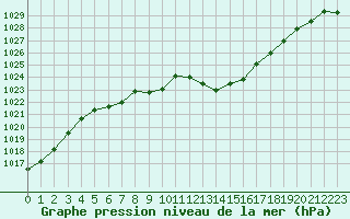 Courbe de la pression atmosphrique pour Selonnet (04)