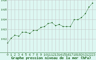 Courbe de la pression atmosphrique pour Saint-Brieuc (22)