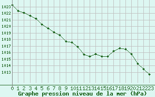 Courbe de la pression atmosphrique pour Miribel-les-Echelles (38)