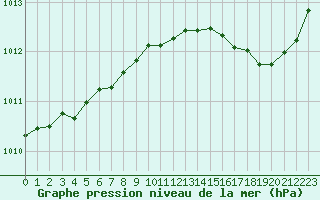 Courbe de la pression atmosphrique pour Cabestany (66)