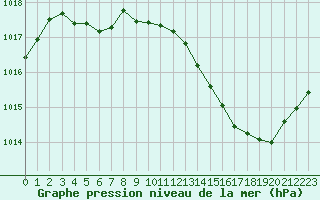 Courbe de la pression atmosphrique pour Millau (12)