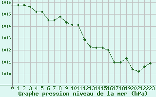 Courbe de la pression atmosphrique pour Rochegude (26)