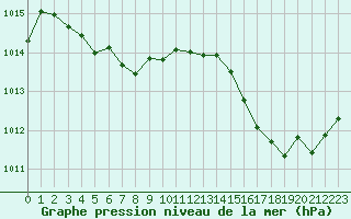 Courbe de la pression atmosphrique pour Cabestany (66)