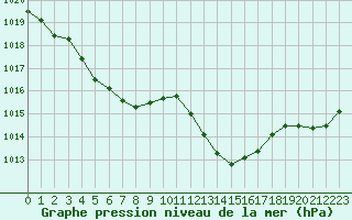 Courbe de la pression atmosphrique pour La Beaume (05)