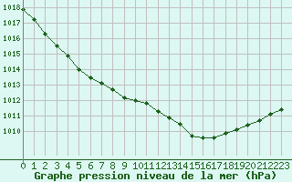 Courbe de la pression atmosphrique pour Chlons-en-Champagne (51)