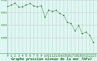 Courbe de la pression atmosphrique pour Cabestany (66)