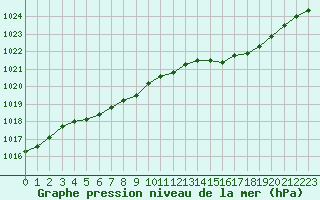 Courbe de la pression atmosphrique pour Saint-Brevin (44)