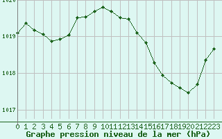 Courbe de la pression atmosphrique pour Sgur-le-Chteau (19)