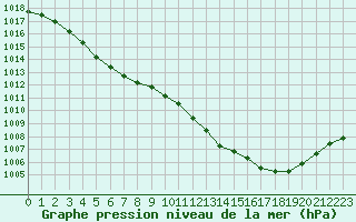 Courbe de la pression atmosphrique pour Albert-Bray (80)