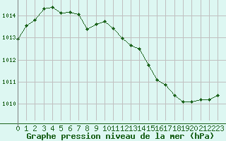 Courbe de la pression atmosphrique pour Cabestany (66)