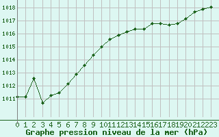 Courbe de la pression atmosphrique pour Chteaudun (28)