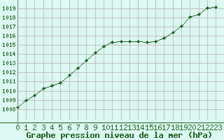 Courbe de la pression atmosphrique pour Villarzel (Sw)