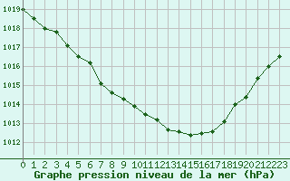 Courbe de la pression atmosphrique pour Courcouronnes (91)