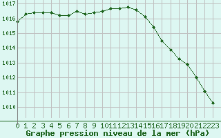 Courbe de la pression atmosphrique pour Saint-Nazaire (44)