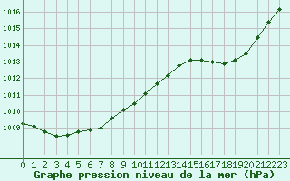 Courbe de la pression atmosphrique pour Roissy (95)
