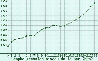 Courbe de la pression atmosphrique pour Dunkerque (59)