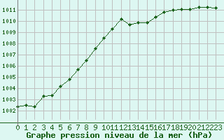 Courbe de la pression atmosphrique pour Saint-Haon (43)