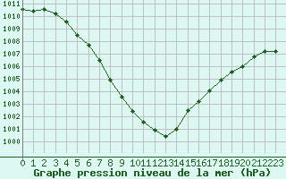 Courbe de la pression atmosphrique pour Le Mesnil-Esnard (76)