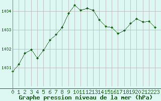 Courbe de la pression atmosphrique pour Sgur-le-Chteau (19)