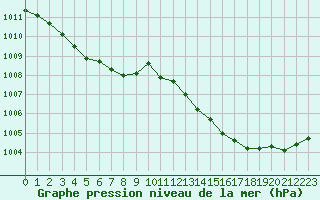 Courbe de la pression atmosphrique pour Saint-Nazaire-d