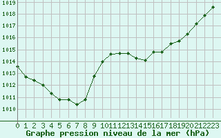 Courbe de la pression atmosphrique pour Sermange-Erzange (57)