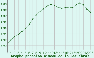 Courbe de la pression atmosphrique pour Chlons-en-Champagne (51)