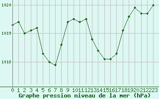 Courbe de la pression atmosphrique pour Perpignan (66)