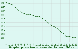 Courbe de la pression atmosphrique pour Solenzara - Base arienne (2B)