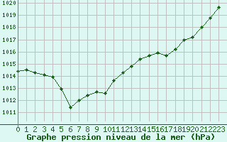 Courbe de la pression atmosphrique pour Le Bourget (93)