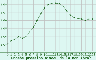 Courbe de la pression atmosphrique pour Pointe de Chassiron (17)