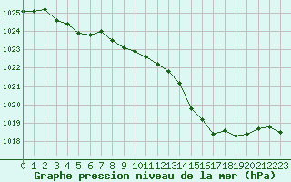 Courbe de la pression atmosphrique pour Pirou (50)