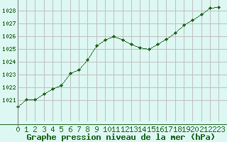 Courbe de la pression atmosphrique pour Le Luc (83)