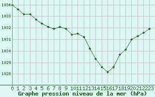 Courbe de la pression atmosphrique pour Ble / Mulhouse (68)