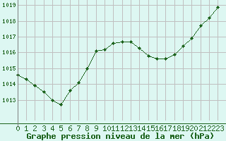 Courbe de la pression atmosphrique pour Courcouronnes (91)