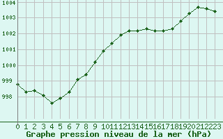 Courbe de la pression atmosphrique pour Ploudalmezeau (29)