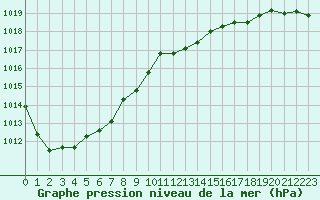 Courbe de la pression atmosphrique pour Angliers (17)