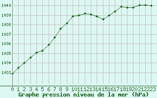 Courbe de la pression atmosphrique pour Lanvoc (29)