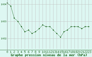 Courbe de la pression atmosphrique pour Grardmer (88)