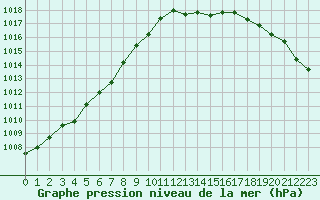 Courbe de la pression atmosphrique pour Lamballe (22)