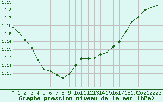 Courbe de la pression atmosphrique pour Leucate (11)