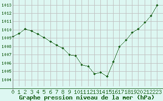 Courbe de la pression atmosphrique pour Cap Bar (66)